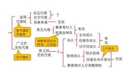 法律行為的代理 2019年《涉稅服務相關法律》高頻考點解析