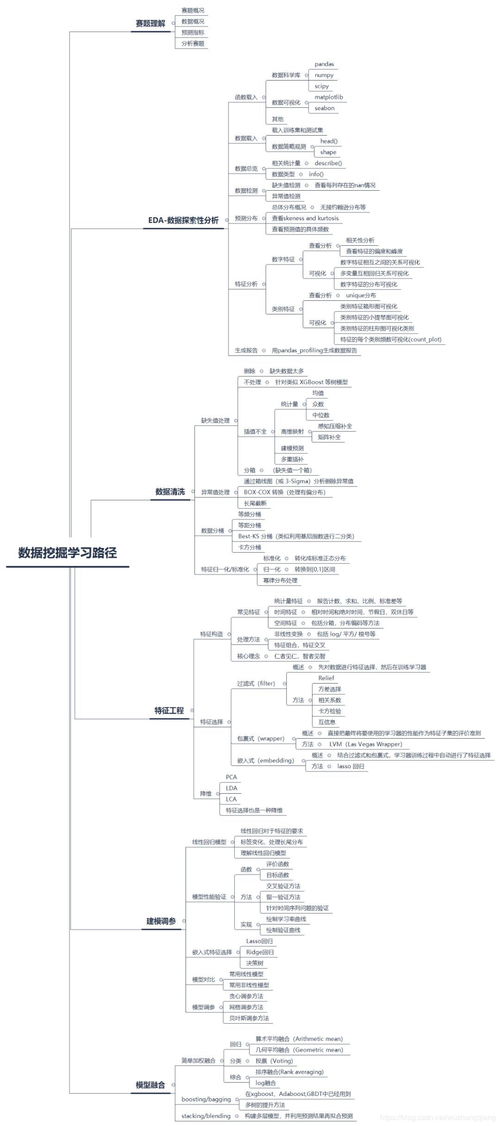 零基礎(chǔ)入門數(shù)據(jù)挖掘 系統(tǒng)學(xué)習(xí)路徑與實踐指南